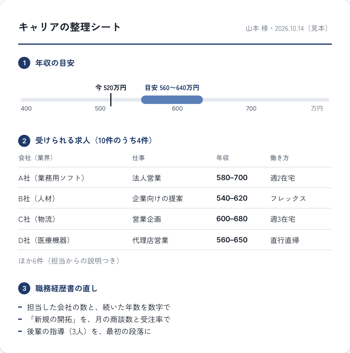 面談のあとにお渡しするシートの見本。今の年収520万円に対して、市場の目安は560〜640万円。受けられる求人の例は業務用ソフトの法人営業 580〜700万円など4件とほか6件。職務経歴書の直しが3点