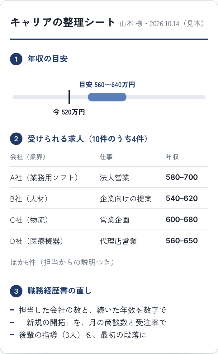 面談のあとにお渡しするシートの見本。今の年収520万円に対して、市場の目安は560〜640万円。受けられる求人の例は業務用ソフトの法人営業 580〜700万円など4件とほか6件。職務経歴書の直しが3点